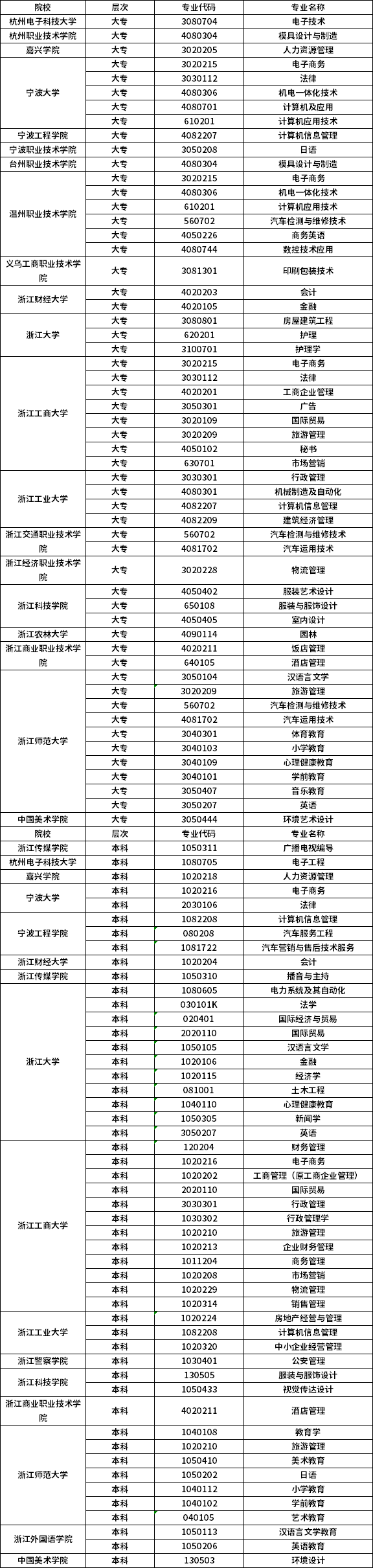 2021年浙江自考專科專業一覽表